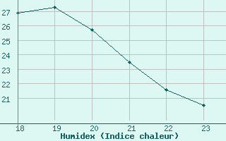 Courbe de l'humidex pour Berson (33)