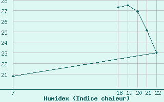 Courbe de l'humidex pour Doissat (24)