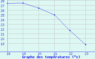 Courbe de tempratures pour Anglars St-Flix(12)