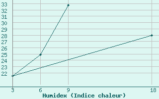 Courbe de l'humidex pour Dindiza-Gaza