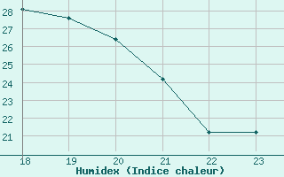 Courbe de l'humidex pour Saint-Yrieix-le-Djalat (19)