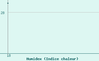 Courbe de l'humidex pour Alsancak