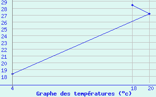 Courbe de tempratures pour Muirancourt (60)