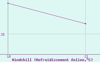 Courbe du refroidissement olien pour San Cristobal Galapagos