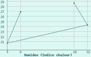 Courbe de l'humidex pour Tripolis Airport