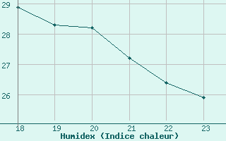 Courbe de l'humidex pour Gruissan (11)