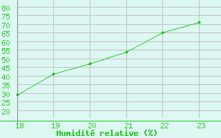 Courbe de l'humidit relative pour Saint-Yrieix-le-Djalat (19)