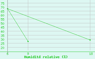 Courbe de l'humidit relative pour Tataouine