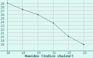 Courbe de l'humidex pour Saint-Amans (48)