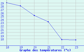 Courbe de tempratures pour Die (26)