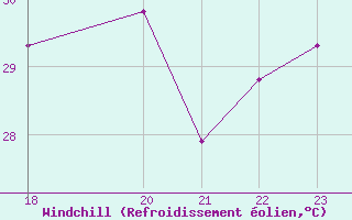 Courbe du refroidissement olien pour San Felipe, B. C. N.