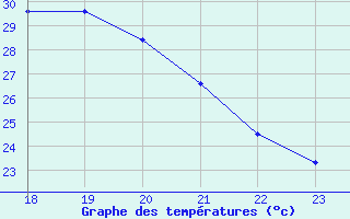 Courbe de tempratures pour Ruffiac (47)