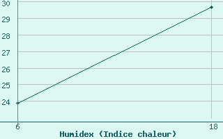 Courbe de l'humidex pour Senno