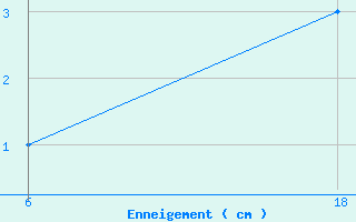 Courbe de la hauteur de neige pour Gjuriste-Pgc