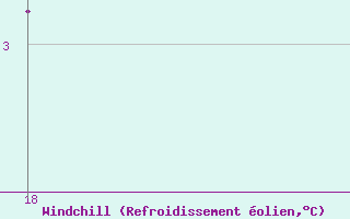 Courbe du refroidissement olien pour Cap de la Hague (50)