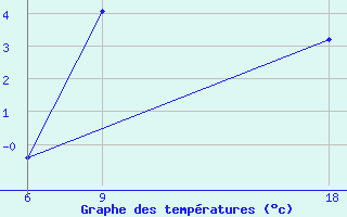 Courbe de tempratures pour Kovda