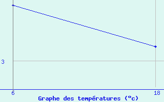 Courbe de tempratures pour Senno