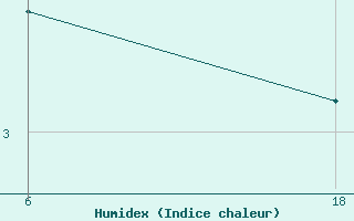 Courbe de l'humidex pour Senno