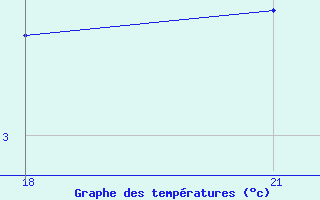 Courbe de tempratures pour Muhrani