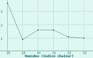 Courbe de l'humidex pour Geilenkirchen