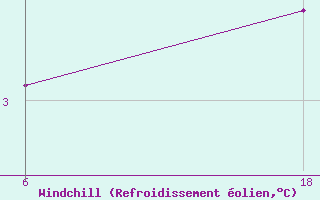 Courbe du refroidissement olien pour Senno