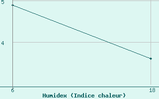 Courbe de l'humidex pour Lepel