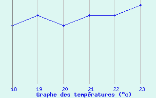 Courbe de tempratures pour Geilenkirchen