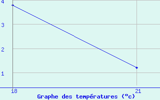 Courbe de tempratures pour Brata