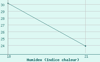 Courbe de l'humidex pour Lovetch