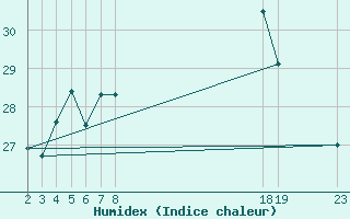 Courbe de l'humidex pour Ruhnu