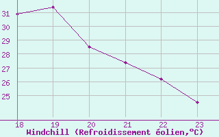 Courbe du refroidissement olien pour Blus (40)