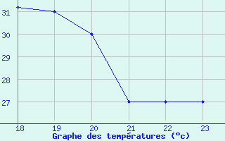 Courbe de tempratures pour Yurimaguas