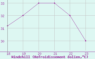 Courbe du refroidissement olien pour Yurimaguas