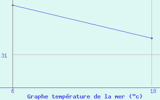 Courbe de temprature de la mer  pour le bateau DIDK2