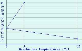 Courbe de tempratures pour Hassakah