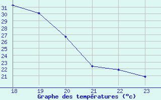 Courbe de tempratures pour San Chierlo (It)