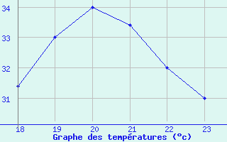 Courbe de tempratures pour Yurimaguas