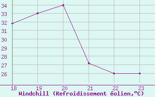 Courbe du refroidissement olien pour Yurimaguas