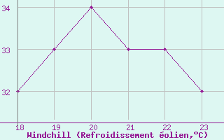 Courbe du refroidissement olien pour Yurimaguas