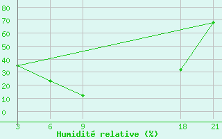 Courbe de l'humidit relative pour H-5'Safawi