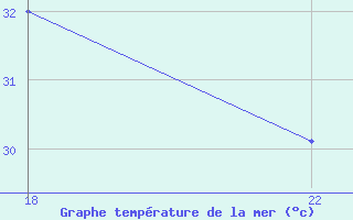 Courbe de temprature de la mer  pour le bateau ZCEF3