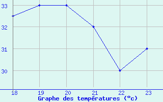 Courbe de tempratures pour Yurimaguas