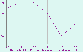 Courbe du refroidissement olien pour Yurimaguas