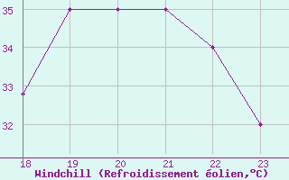Courbe du refroidissement olien pour Yurimaguas