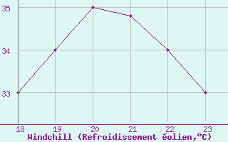 Courbe du refroidissement olien pour Yurimaguas