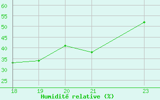 Courbe de l'humidit relative pour Orschwiller (67)