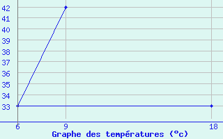 Courbe de tempratures pour Hassakah