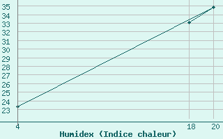 Courbe de l'humidex pour Muirancourt (60)