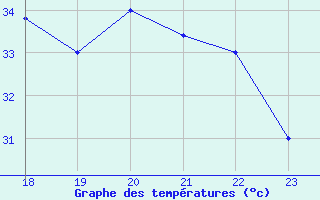 Courbe de tempratures pour Yurimaguas