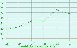 Courbe de l'humidit relative pour Geilenkirchen